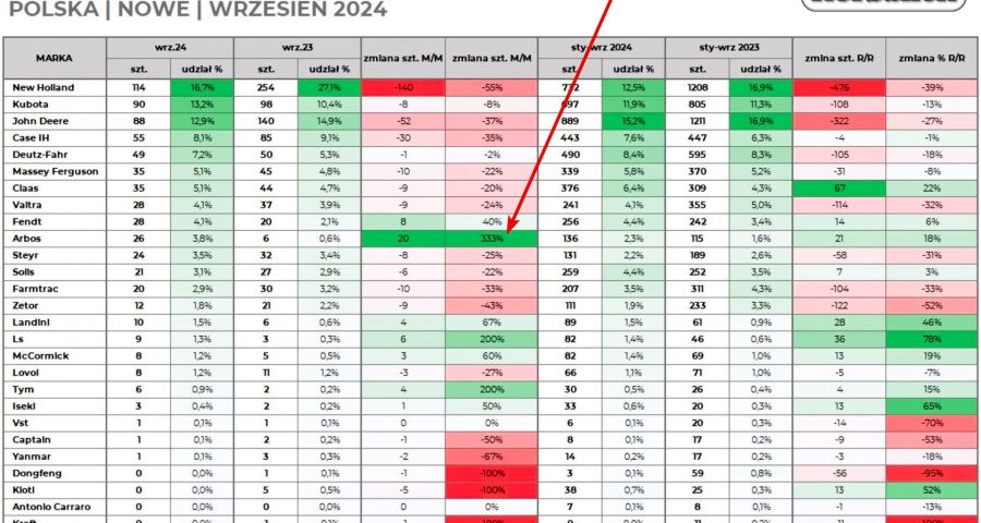 Rejestracje ciągników w Polsce - Wrzesień 2024