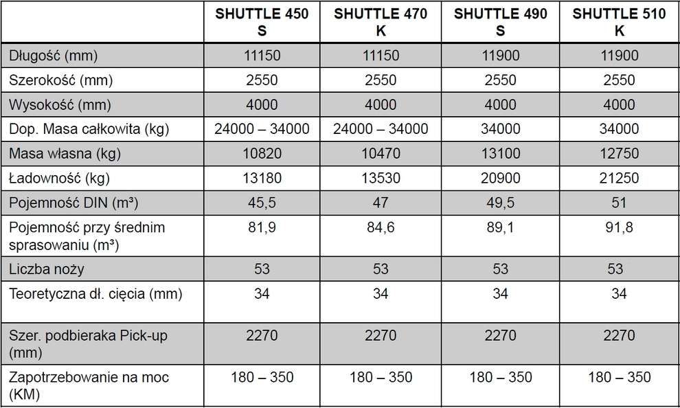 Dane techniczne przyczep samozbierających Bergmann SHUTTLE