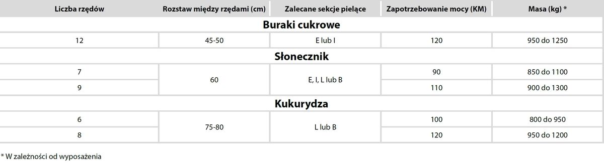 Dane techniczne - pielniki na ramie składanej hydraulicznie dwubelkowej