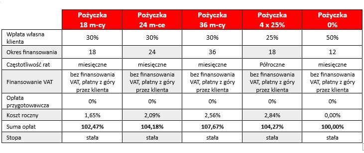 Finansowanie - tabela