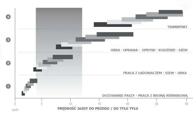 Zakresy prędkości w Massey Ferguson Tabela zakresów prędkości jazdy podczas pracy w Massey Ferguson