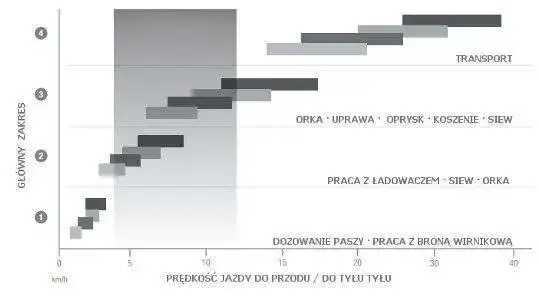 Zdjęcie przedstawiające wykres prędkości roboczych w traktorze MF 5600, sprzedawanym przez korbanek.pl. Zakres prędkości roboczych w ciągniku Massey Ferguson 5600, który można nabyć w korbanek.pl.