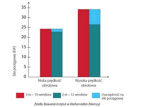 Wykres Oszczędność na sile pociągowej Wykres Oszczędność na sile pociągowej