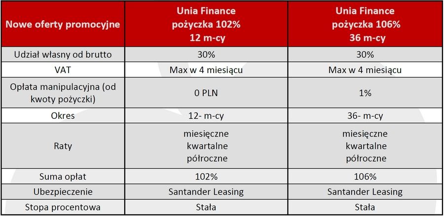 Finansowanie maszyn rolniczych UNIA